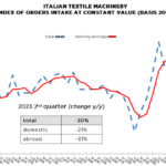 Italian Textile Machinery: 2023 second quarter confirms drop in order intake