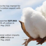 Vietnam is becoming Australia’s leading cotton importer