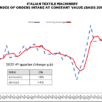 Italian Textile Machinery: 2023 fourth quarter orders remain stationary