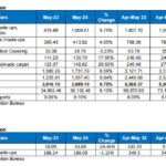 CITI analysis of exports and imports of T&A for May 2024