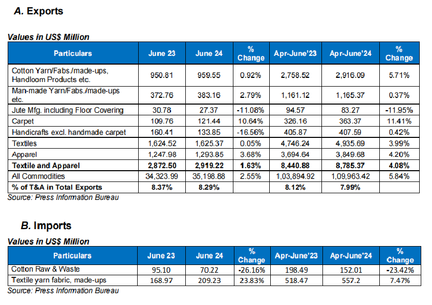 India's textile & apparel exports increased in June 24 