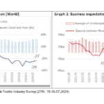 The business situation remains dire, but expectations stay positive