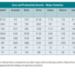 Roll back cotton import duty to augment domestic supply